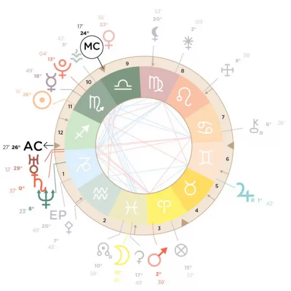Thème Astral